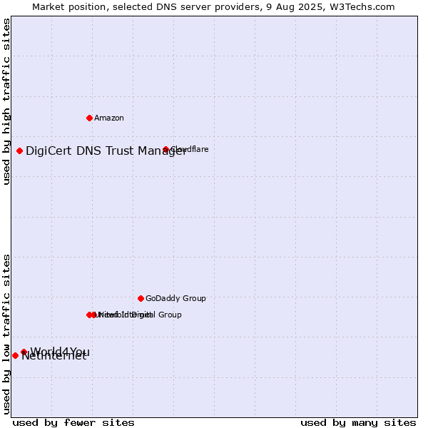 Market position of World4You vs. DigiCert DNS Trust Manager vs. Netinternet