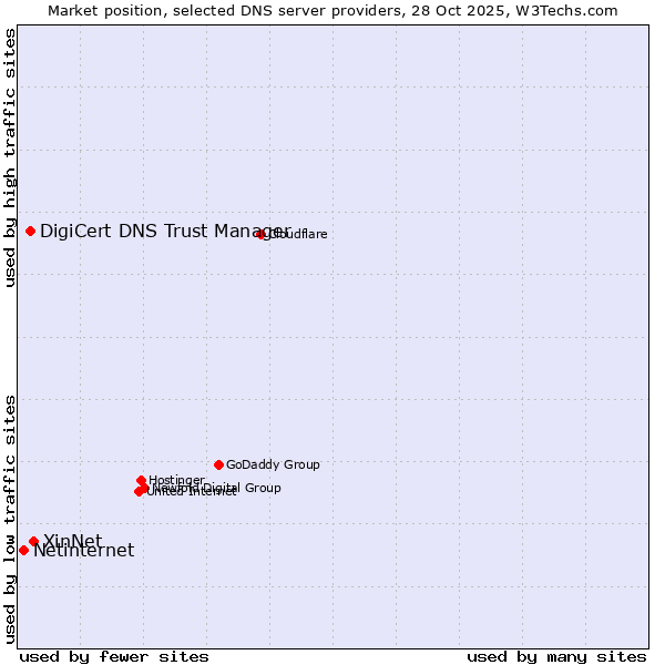 Market position of XinNet vs. DigiCert DNS Trust Manager vs. Netinternet