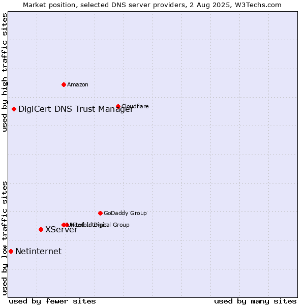 Market position of XServer vs. DigiCert DNS Trust Manager vs. Netinternet
