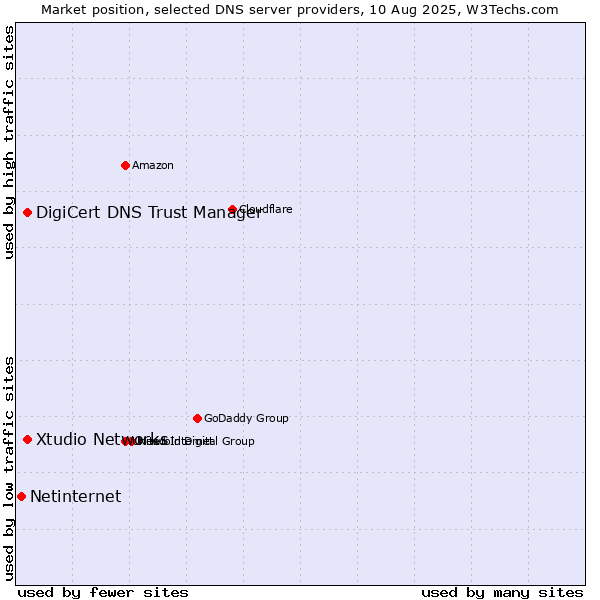 Market position of DigiCert DNS Trust Manager vs. Xtudio Networks vs. Netinternet