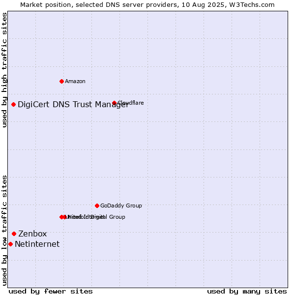 Market position of Zenbox vs. DigiCert DNS Trust Manager vs. Netinternet