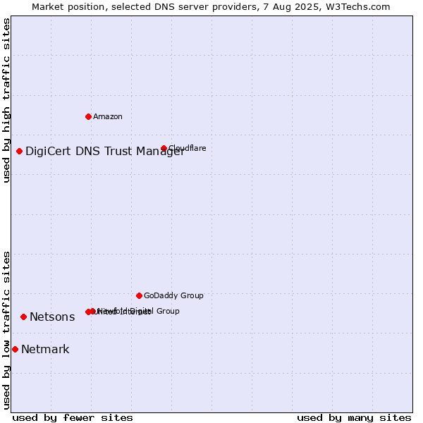 Market position of Netsons vs. DigiCert DNS Trust Manager vs. Netmark