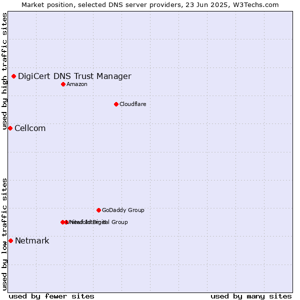Market position of DigiCert DNS Trust Manager vs. Netmark vs. Cellcom