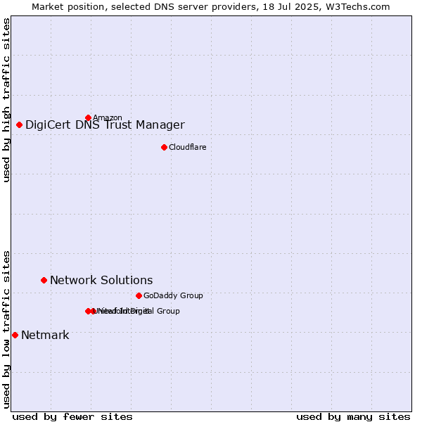 Market position of Network Solutions vs. DigiCert DNS Trust Manager vs. Netmark