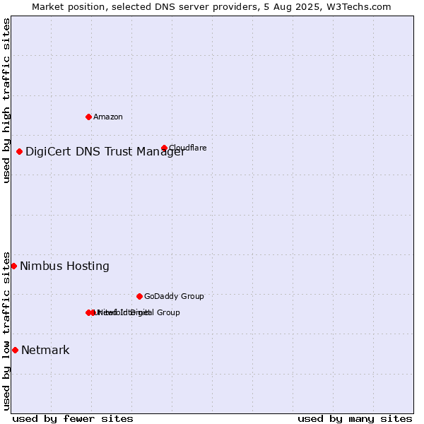 Market position of DigiCert DNS Trust Manager vs. Netmark vs. Nimbus Hosting