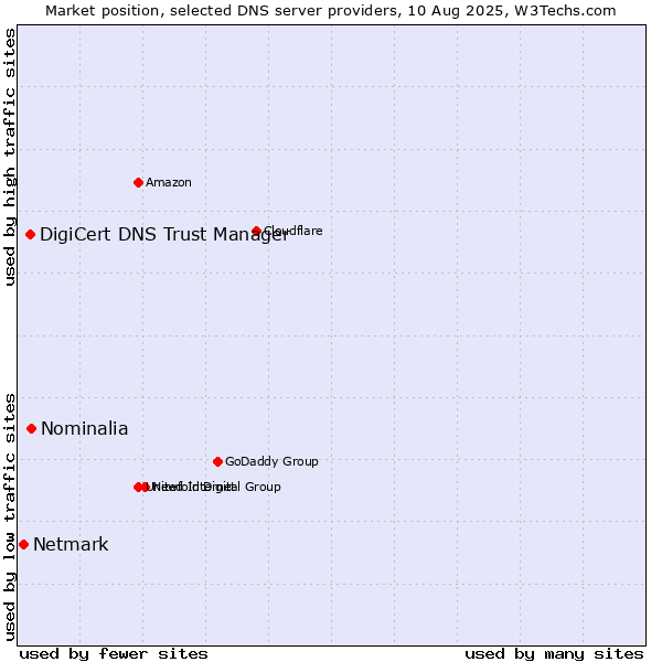 Market position of Nominalia vs. DigiCert DNS Trust Manager vs. Netmark