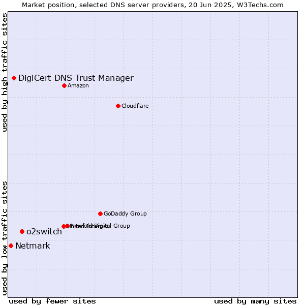 Market position of o2switch vs. DigiCert DNS Trust Manager vs. Netmark