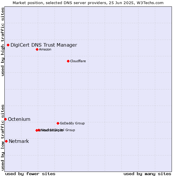 Market position of DigiCert DNS Trust Manager vs. Netmark vs. Octenium