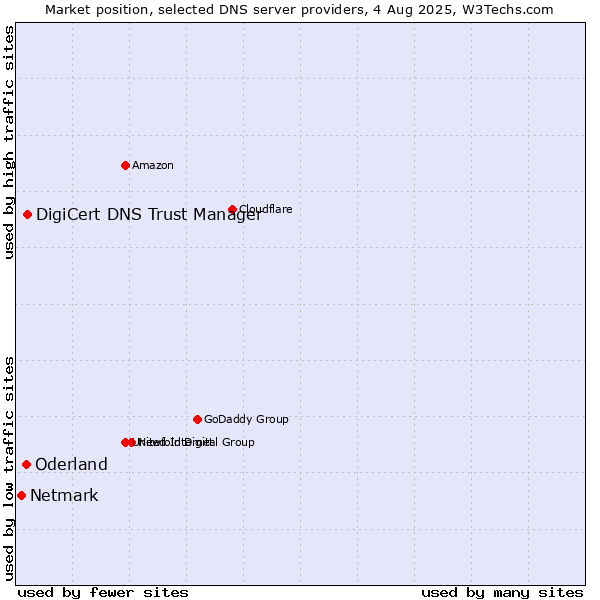 Market position of DigiCert DNS Trust Manager vs. Oderland vs. Netmark
