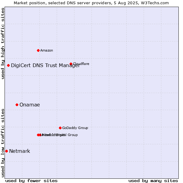 Market position of Onamae vs. DigiCert DNS Trust Manager vs. Netmark