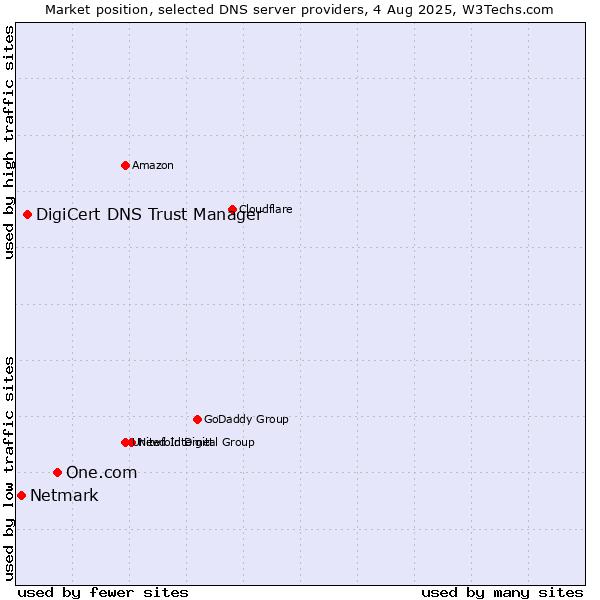 Market position of One.com vs. DigiCert DNS Trust Manager vs. Netmark