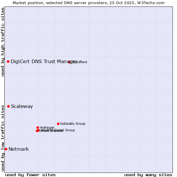 Market position of Scaleway vs. DigiCert DNS Trust Manager vs. Netmark