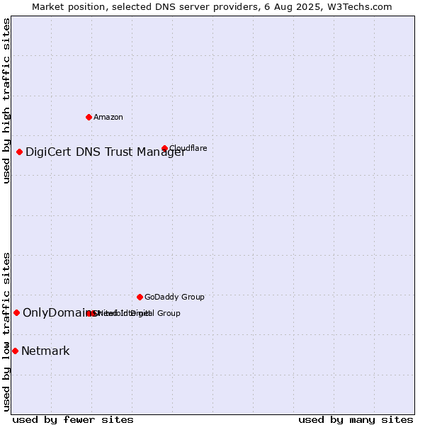 Market position of DigiCert DNS Trust Manager vs. OnlyDomains vs. Netmark