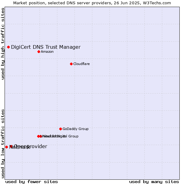 Market position of Openprovider vs. DigiCert DNS Trust Manager vs. Netmark