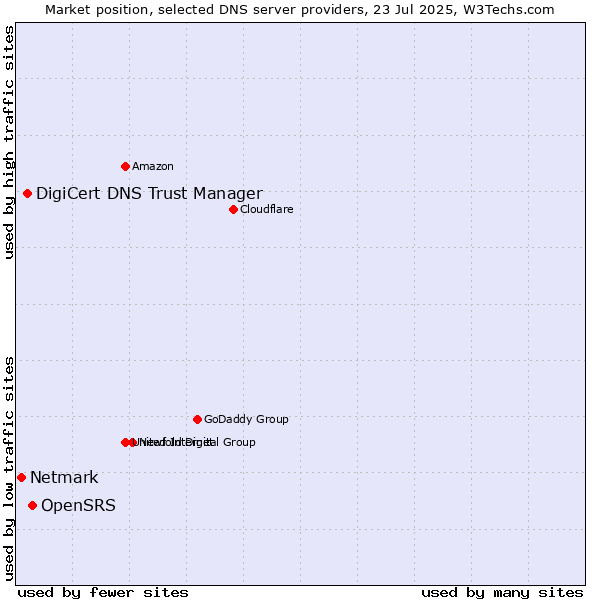 Market position of OpenSRS vs. DigiCert DNS Trust Manager vs. Netmark