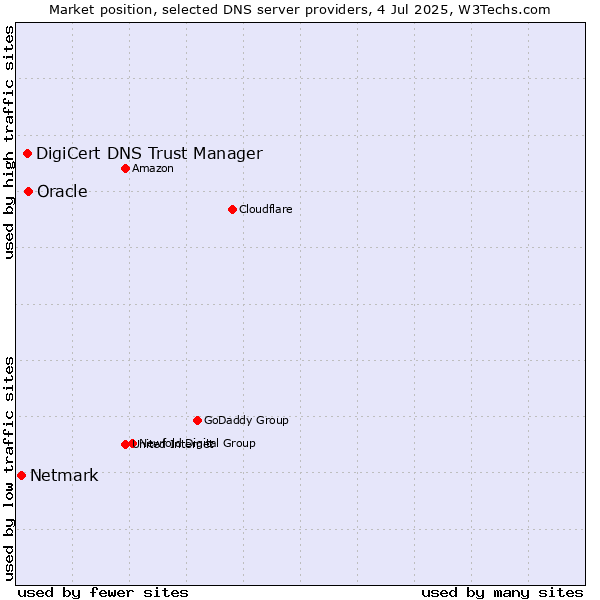 Market position of Oracle vs. DigiCert DNS Trust Manager vs. Netmark