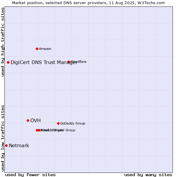 Market position of OVH vs. DigiCert DNS Trust Manager vs. Netmark