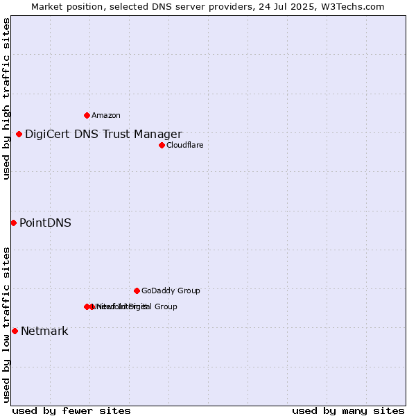 Market position of DigiCert DNS Trust Manager vs. Netmark vs. PointDNS