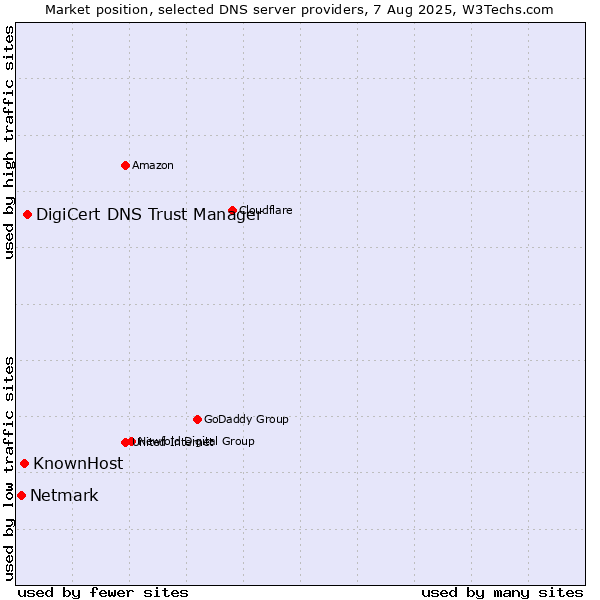 Market position of DigiCert DNS Trust Manager vs. KnownHost vs. Netmark