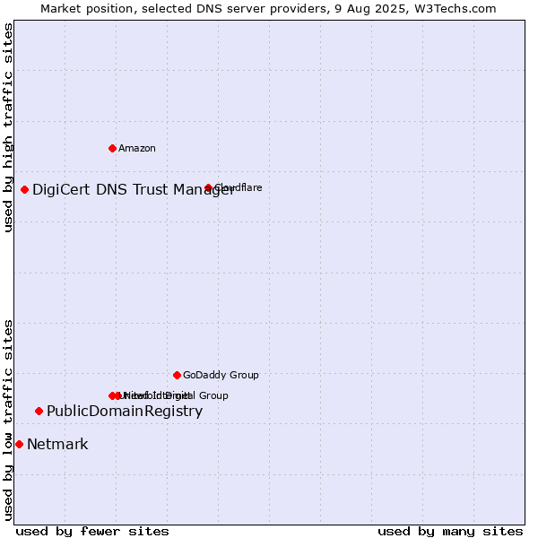 Market position of PublicDomainRegistry vs. DigiCert DNS Trust Manager vs. Netmark