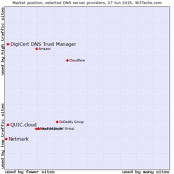 Market position of DigiCert DNS Trust Manager vs. QUIC.cloud vs. Netmark