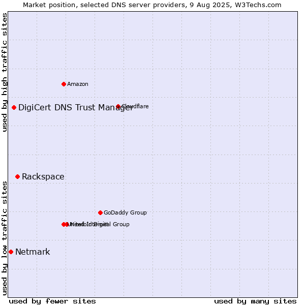 Market position of Rackspace vs. DigiCert DNS Trust Manager vs. Netmark