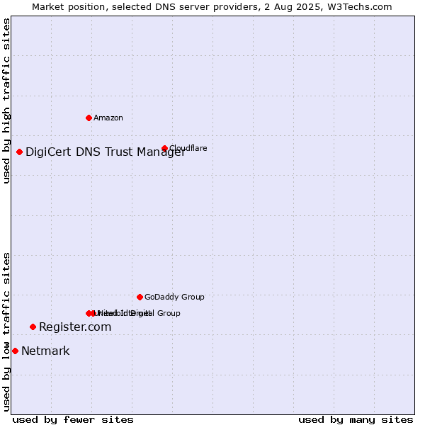 Market position of Register.com vs. DigiCert DNS Trust Manager vs. Netmark
