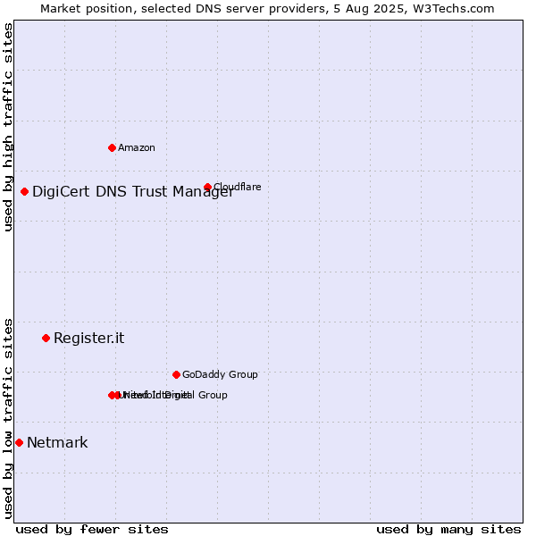 Market position of Register.it vs. DigiCert DNS Trust Manager vs. Netmark