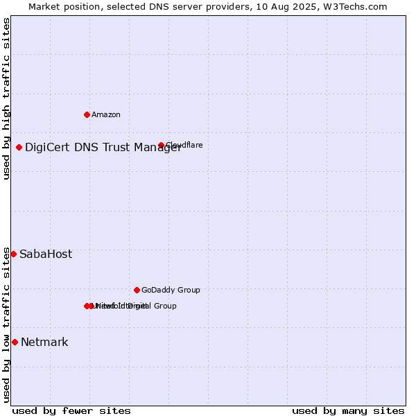 Market position of DigiCert DNS Trust Manager vs. Netmark vs. SabaHost