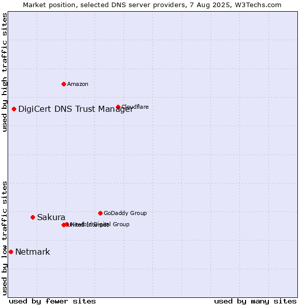 Market position of Sakura vs. DigiCert DNS Trust Manager vs. Netmark