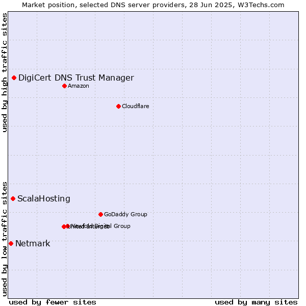 Market position of DigiCert DNS Trust Manager vs. ScalaHosting vs. Netmark