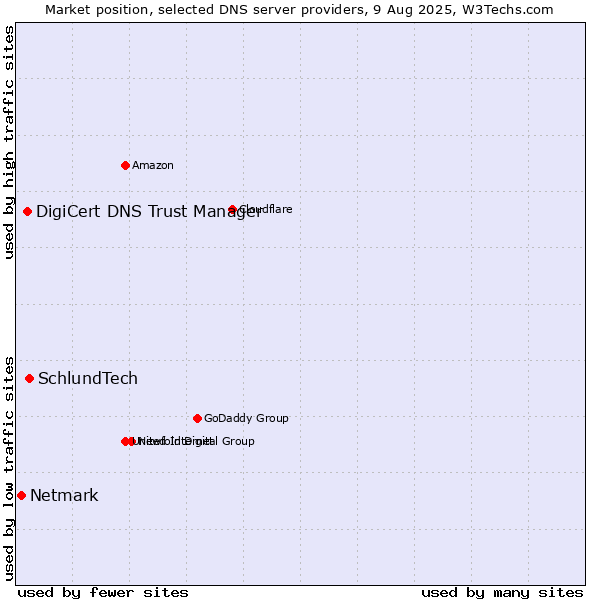 Market position of SchlundTech vs. DigiCert DNS Trust Manager vs. Netmark