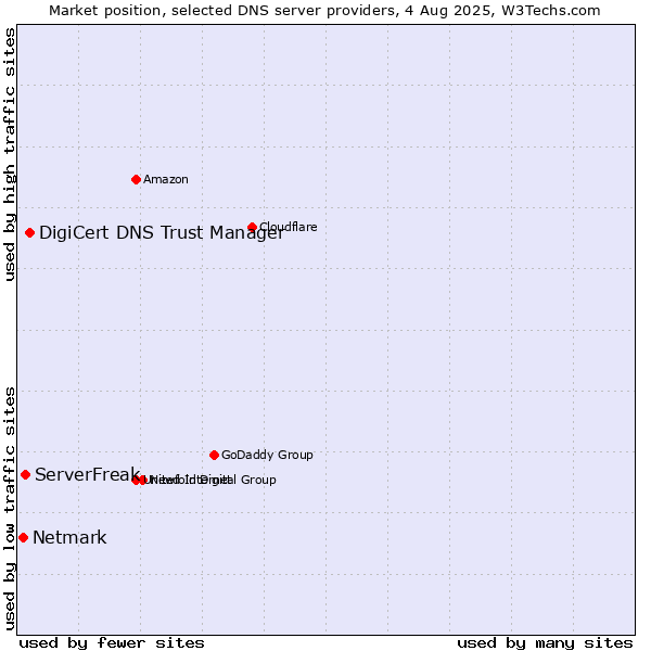 Market position of DigiCert DNS Trust Manager vs. ServerFreak vs. Netmark