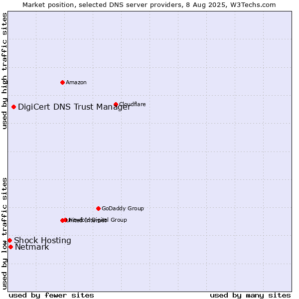 Market position of DigiCert DNS Trust Manager vs. Netmark vs. Shock Hosting