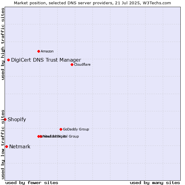 Market position of DigiCert DNS Trust Manager vs. Netmark vs. Shopify