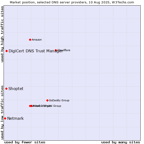 Market position of DigiCert DNS Trust Manager vs. Shoptet vs. Netmark