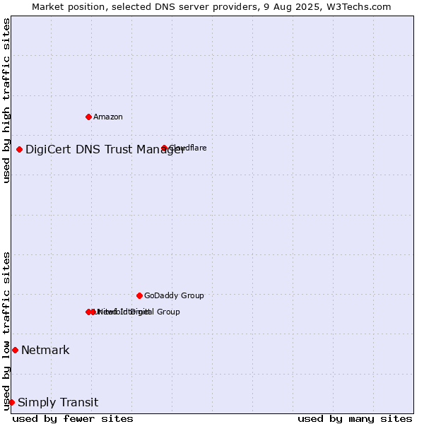 Market position of DigiCert DNS Trust Manager vs. Netmark vs. Simply Transit