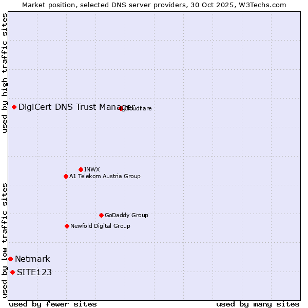 Market position of DigiCert DNS Trust Manager vs. SITE123 vs. Netmark