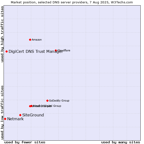 Market position of SiteGround vs. DigiCert DNS Trust Manager vs. Netmark
