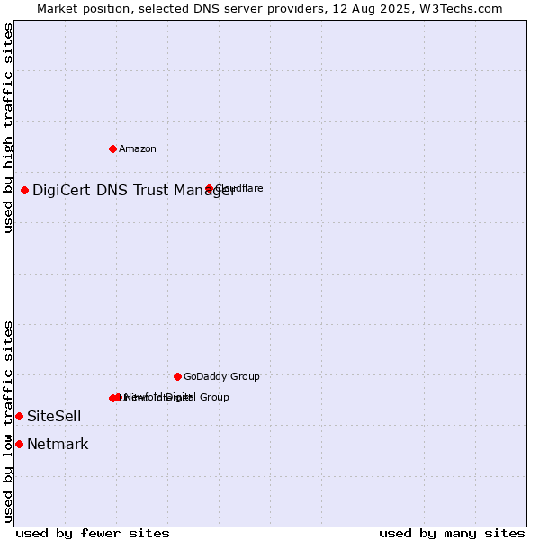 Market position of DigiCert DNS Trust Manager vs. SiteSell vs. Netmark