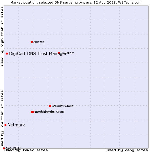 Market position of DigiCert DNS Trust Manager vs. Netmark vs. SK-NIC