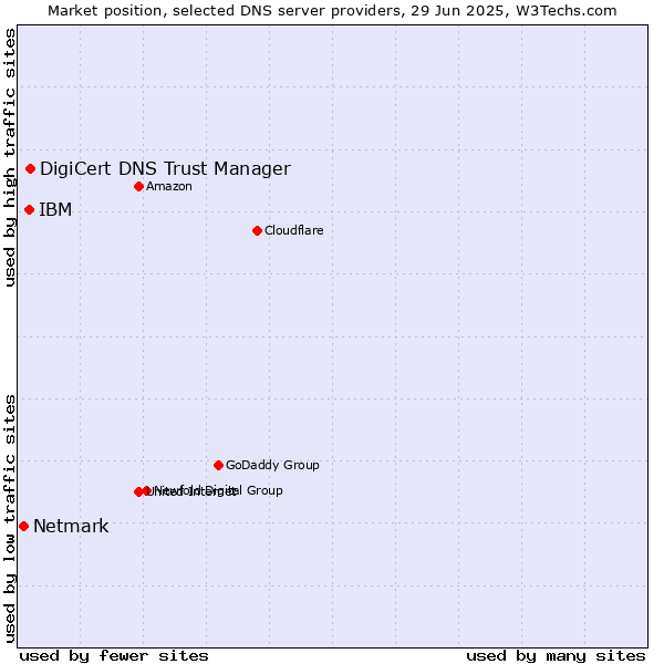 Market position of DigiCert DNS Trust Manager vs. IBM vs. Netmark