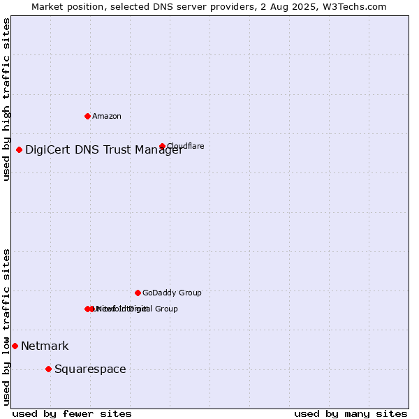 Market position of Squarespace vs. DigiCert DNS Trust Manager vs. Netmark