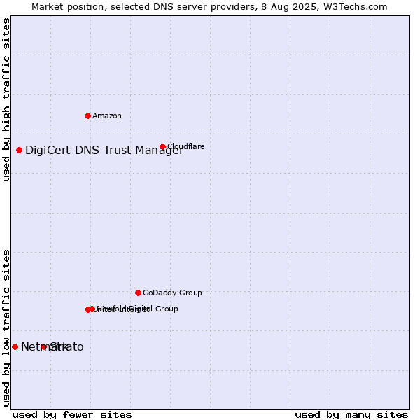 Market position of Strato vs. DigiCert DNS Trust Manager vs. Netmark