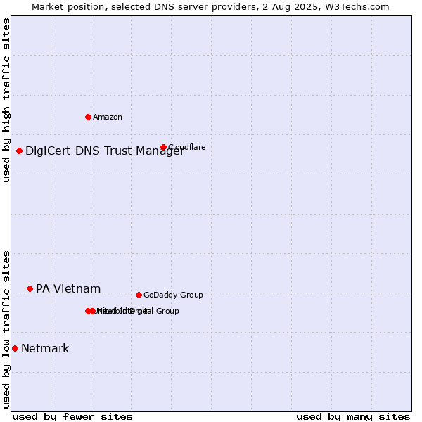 Market position of PA Vietnam vs. DigiCert DNS Trust Manager vs. Netmark