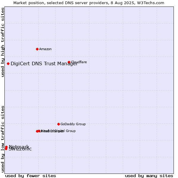 Market position of DigiCert DNS Trust Manager vs. Netmark vs. Swizzonic