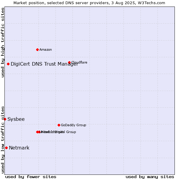 Market position of DigiCert DNS Trust Manager vs. Netmark vs. Sysbee
