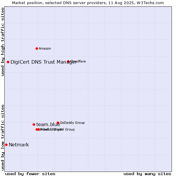 Market position of team.blue vs. DigiCert DNS Trust Manager vs. Netmark