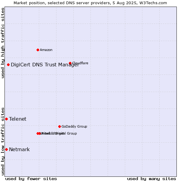 Market position of DigiCert DNS Trust Manager vs. Telenet vs. Netmark