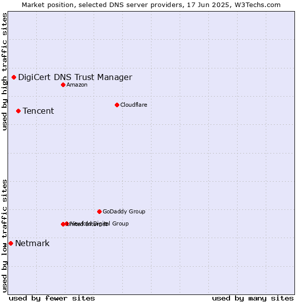 Market position of Tencent vs. DigiCert DNS Trust Manager vs. Netmark